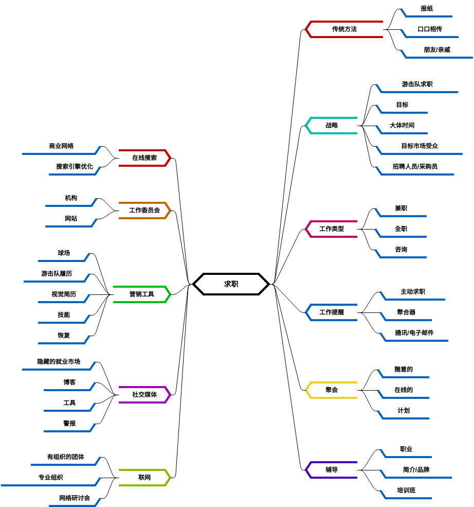 求职 (diagrams.templates.qualified-name.mind-map-diagram Example)
