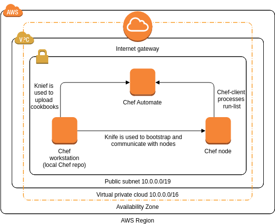 AWS Architecture Diagram template: Chef Automate (Created by Visual Paradigm Online's AWS Architecture Diagram maker)
