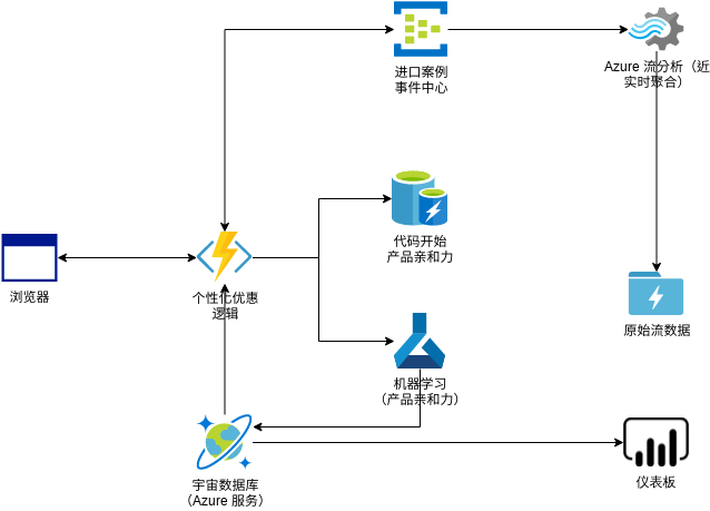 Azure 架构图 模板。个性化营销解决方案 (由 Visual Paradigm Online 的Azure 架构图软件制作)