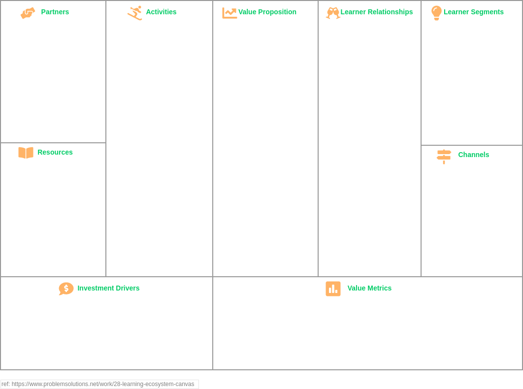 Strategy Tools Analysis Canvas template: Learning Ecosystem Canvas (Created by Visual Paradigm Online's Strategy Tools Analysis Canvas maker)