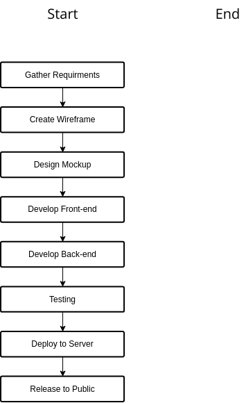 Website Development Flowchart  (Flowchart Example)