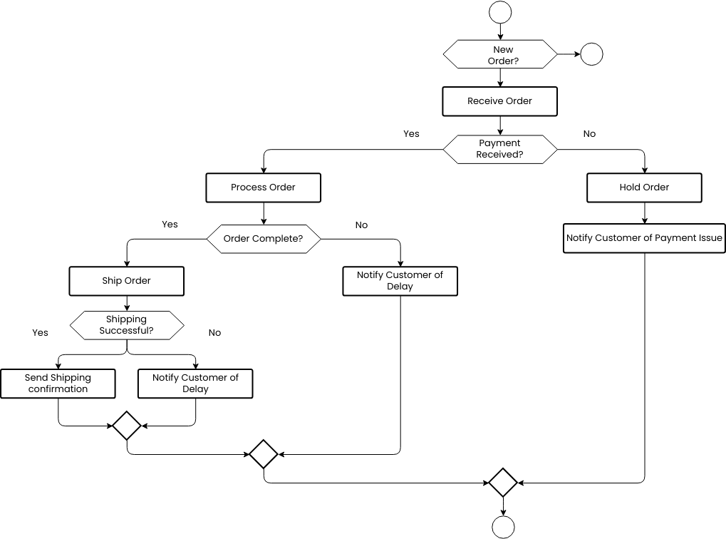 Order processing flowchart (Schemat blokowy Example)