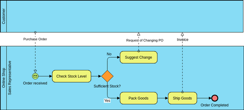 Business Process Diagram template: As-is Process for Purchase Order Process (Created by InfoART's Business Process Diagram marker)