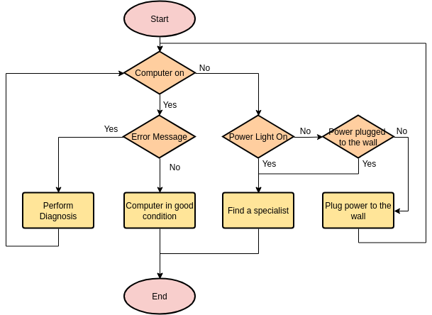Flowchart template: Computer Diagnosis (Created by Diagrams's Flowchart maker)