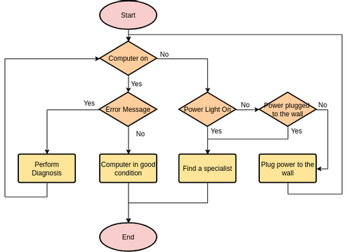 Flowchart template: Computer Diagnosis (Created by InfoART's Flowchart marker)
