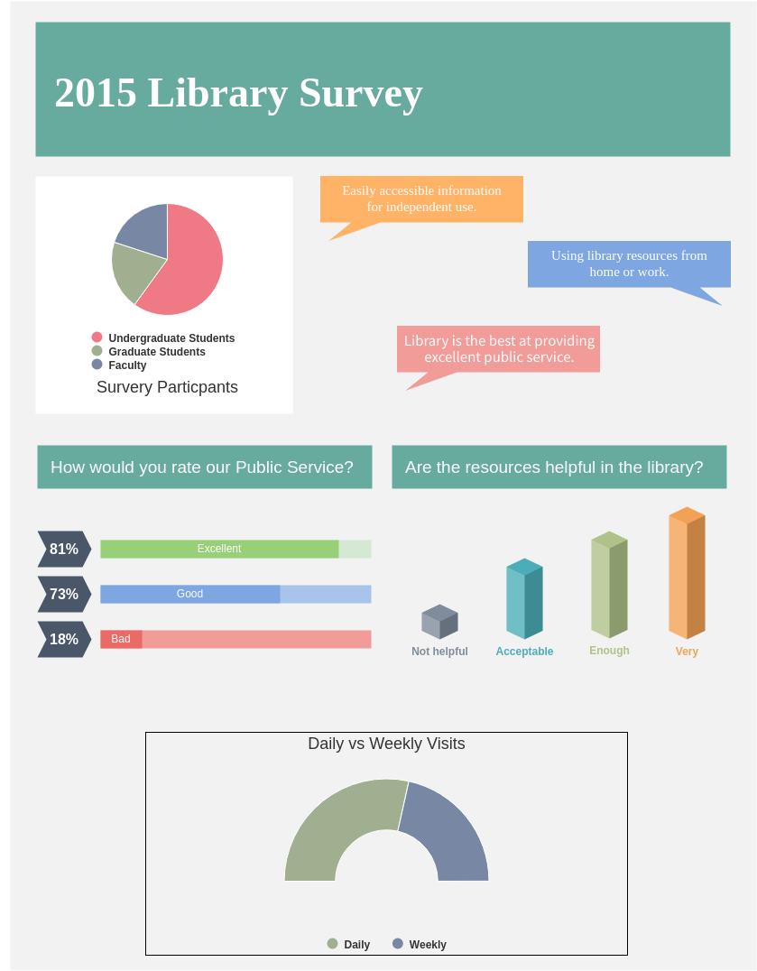 Infographic template: 2014 Library Usage Survey (Created by Visual Paradigm Online's Infographic maker)