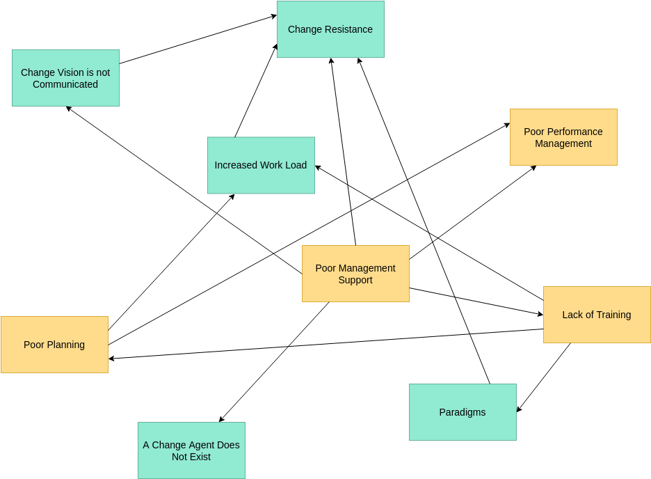 Work Place Interrelationship Diagram (Interrelationship-Diagramm Example)