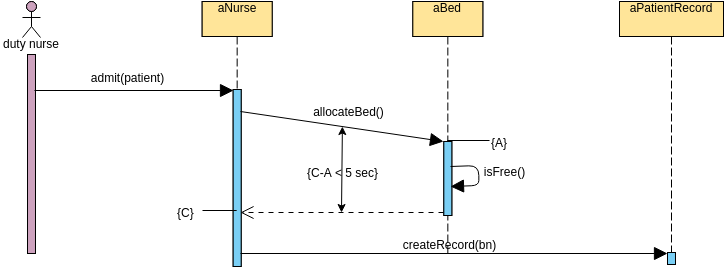 Sequence Diagram Time Constraints Example: Hospital