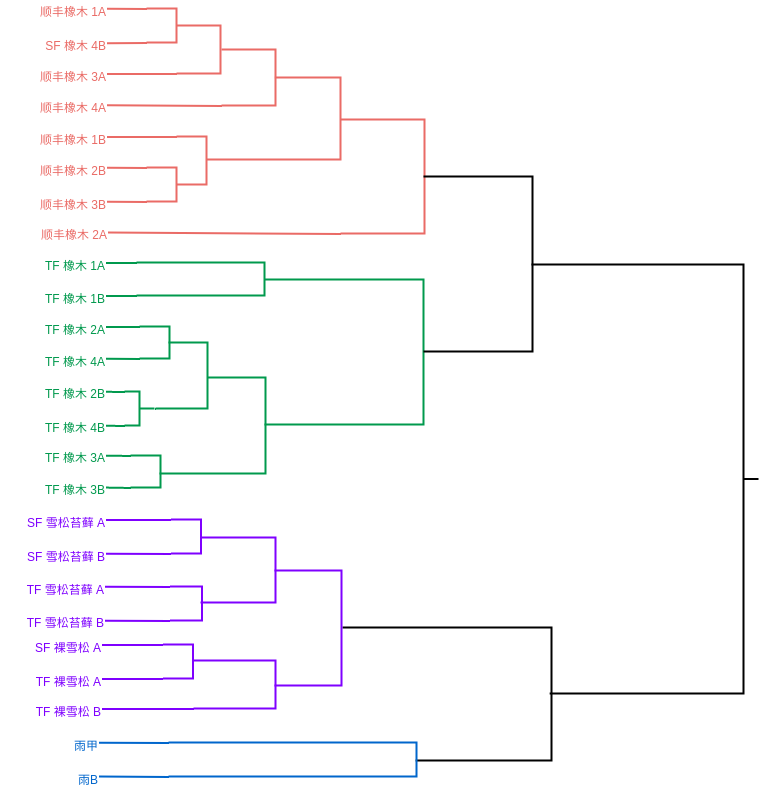 树状图和距离聚类分析 (树状图 Example)