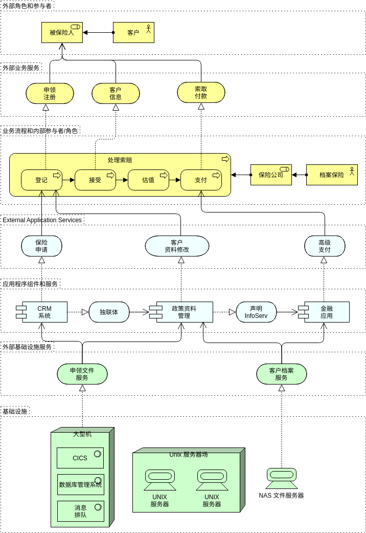 ArchiMate 图表 模板。分层结构 (由 Visual Paradigm Online 的ArchiMate 图表软件制作)
