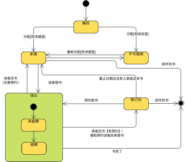 状态机图：图书馆系统 (状态机图 Example)