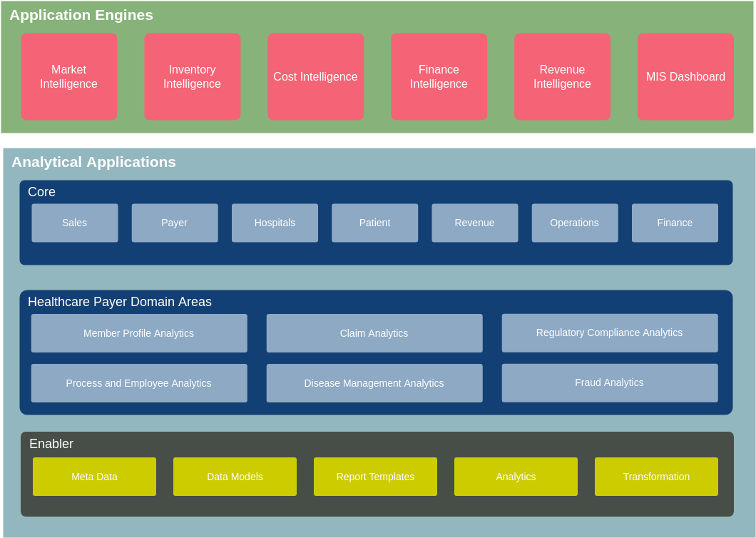企業架構圖 模板。 醫療保健分析企業架構圖 (由 Visual Paradigm Online 的企業架構圖軟件製作)