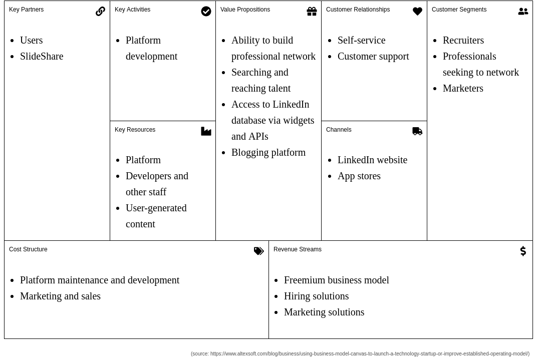 Business Model Canvas template: LinkedIn (Created by Visual Paradigm Online's Business Model Canvas maker)