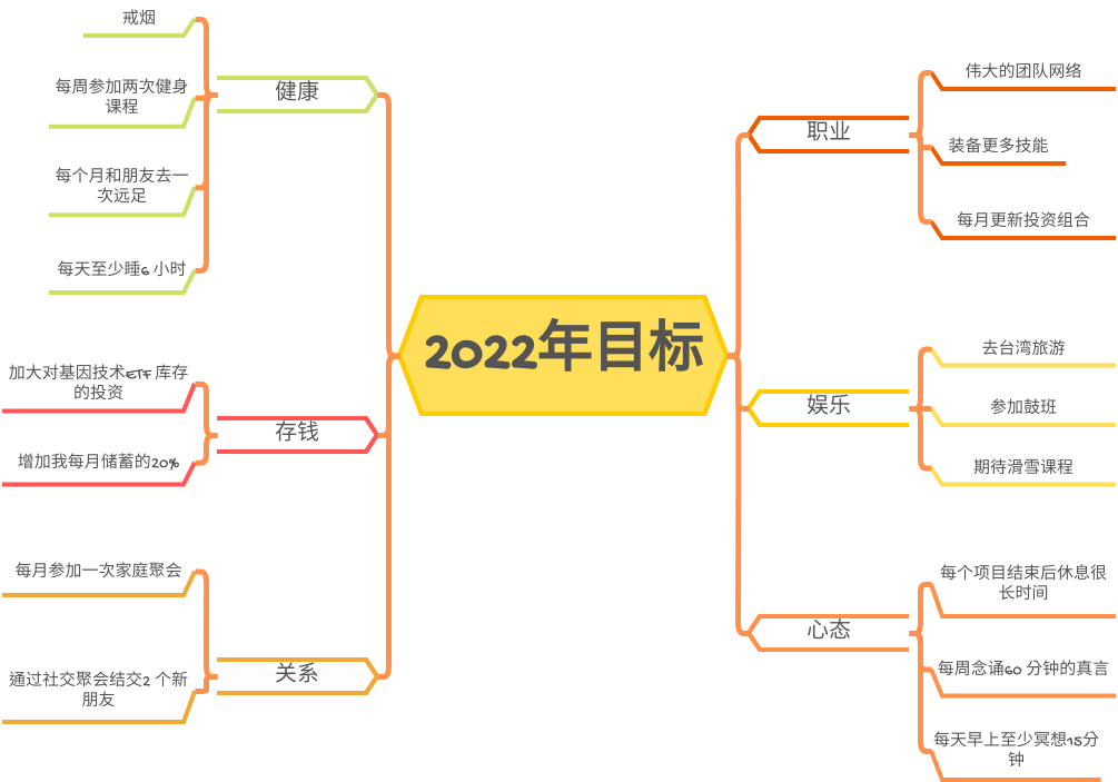 思维导图示例：2022 思维导图 (diagrams.templates.qualified-name.mind-map-diagram Example)