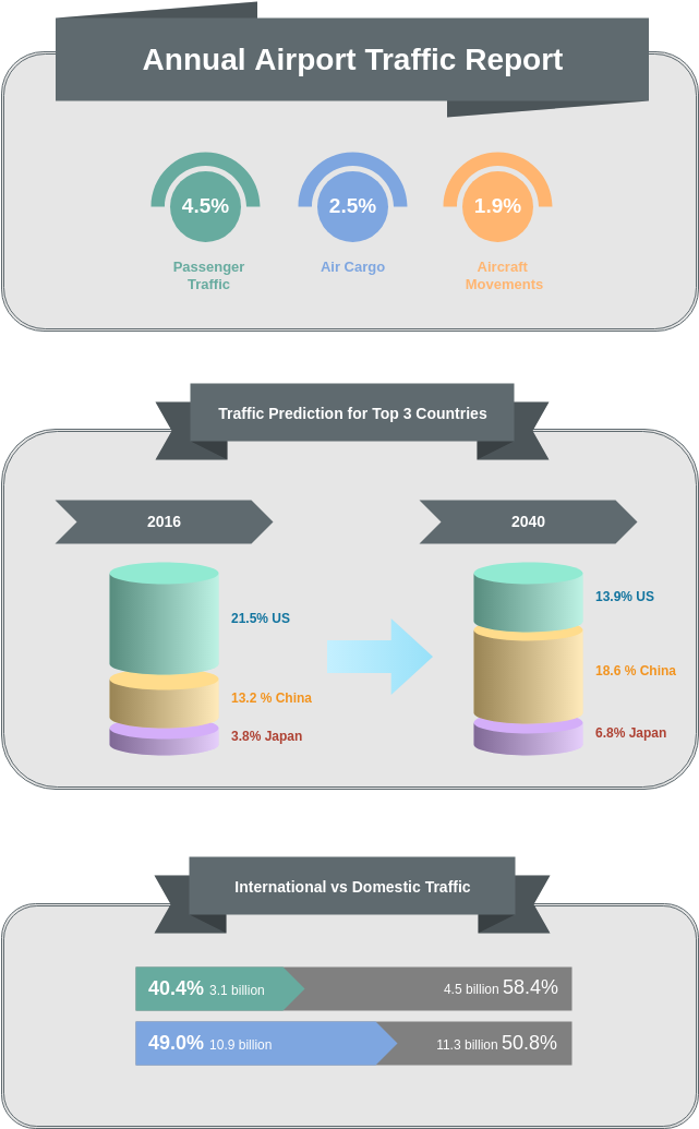 Infographic template: Annual Airport Traffic Report (Created by Visual Paradigm Online's Infographic maker)
