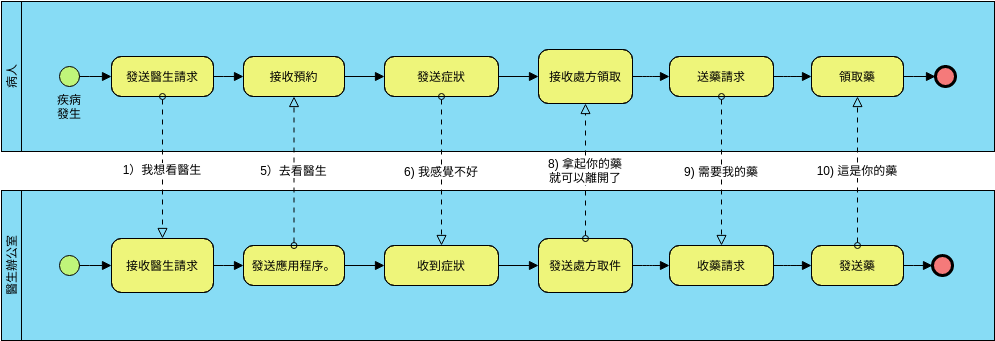 業務流程圖 模板。 患者業務流程 (由 Visual Paradigm Online 的業務流程圖軟件製作)