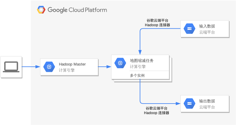谷歌云平台上的 Hadoop (Google 云平台图 Example)