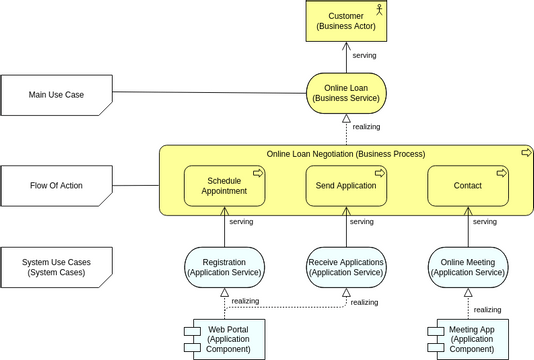 Archimate Diagram template: Use Case View (Example) (Created by Visual Paradigm Online's Archimate Diagram maker)