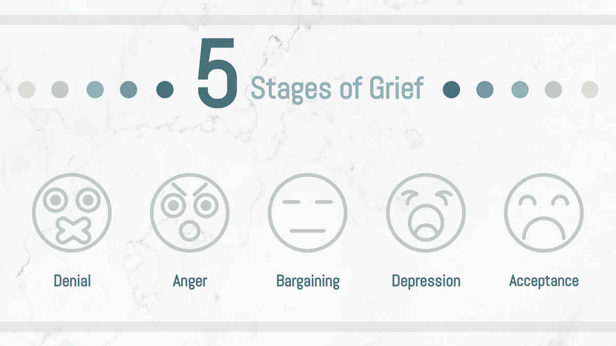 Five Stages of Grief template: The 5 Stages of Grief With emoji Icon (Created by Visual Paradigm Online's Five Stages of Grief maker)