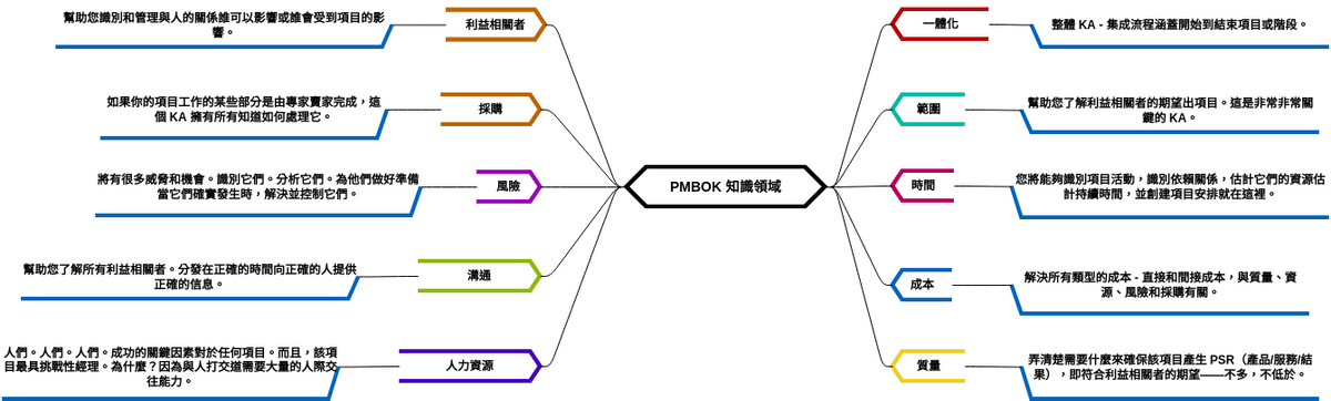 心智圖 模板。 PMBOK 知識領域 (由 Visual Paradigm Online 的心智圖軟件製作)