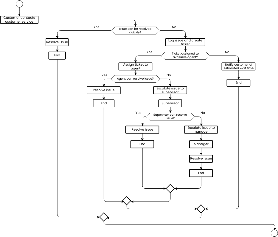 Customer service flowchart (Diagram Alir Example)