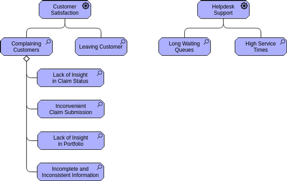 Archimate Diagram template: Assessment (Created by InfoART's Archimate Diagram marker)
