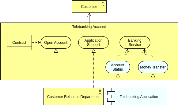 Archimate Diagram template: ArchiMate Example: Product (Created by Visual Paradigm Online's Archimate Diagram maker)