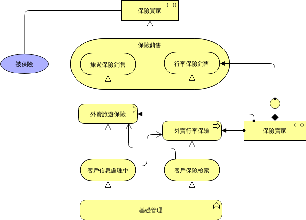 ArchiMate 圖表 模板。 業務流程 2 (由 Visual Paradigm Online 的ArchiMate 圖表軟件製作)