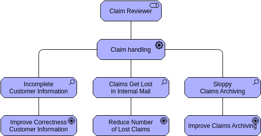 Stakeholder (ArchiMate Diagram Example)