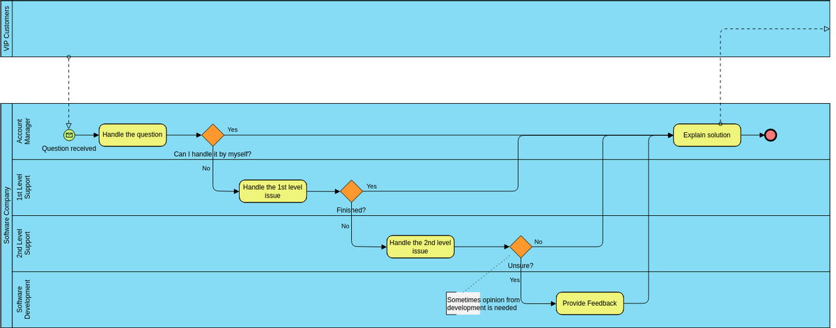 Business Process Diagram template: Business Process Diagram: Incident Management (Created by Visual Paradigm Online's Business Process Diagram maker)