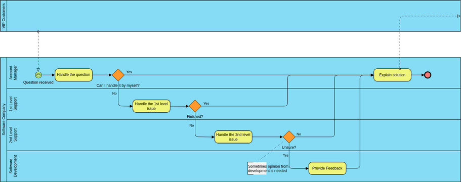 Business Process Diagram template: Business Process Diagram: Incident Management (Created by Visual Paradigm Online's Business Process Diagram maker)