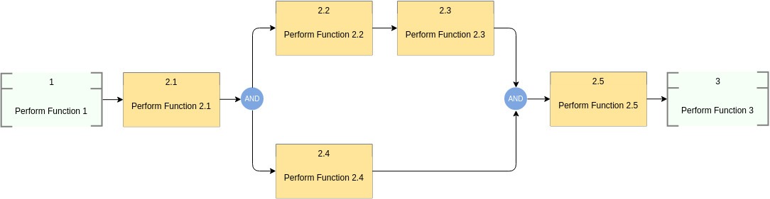Functional Flow Block Diagram template: Breakdown FFBD (Created by Visual Paradigm Online's Functional Flow Block Diagram maker)