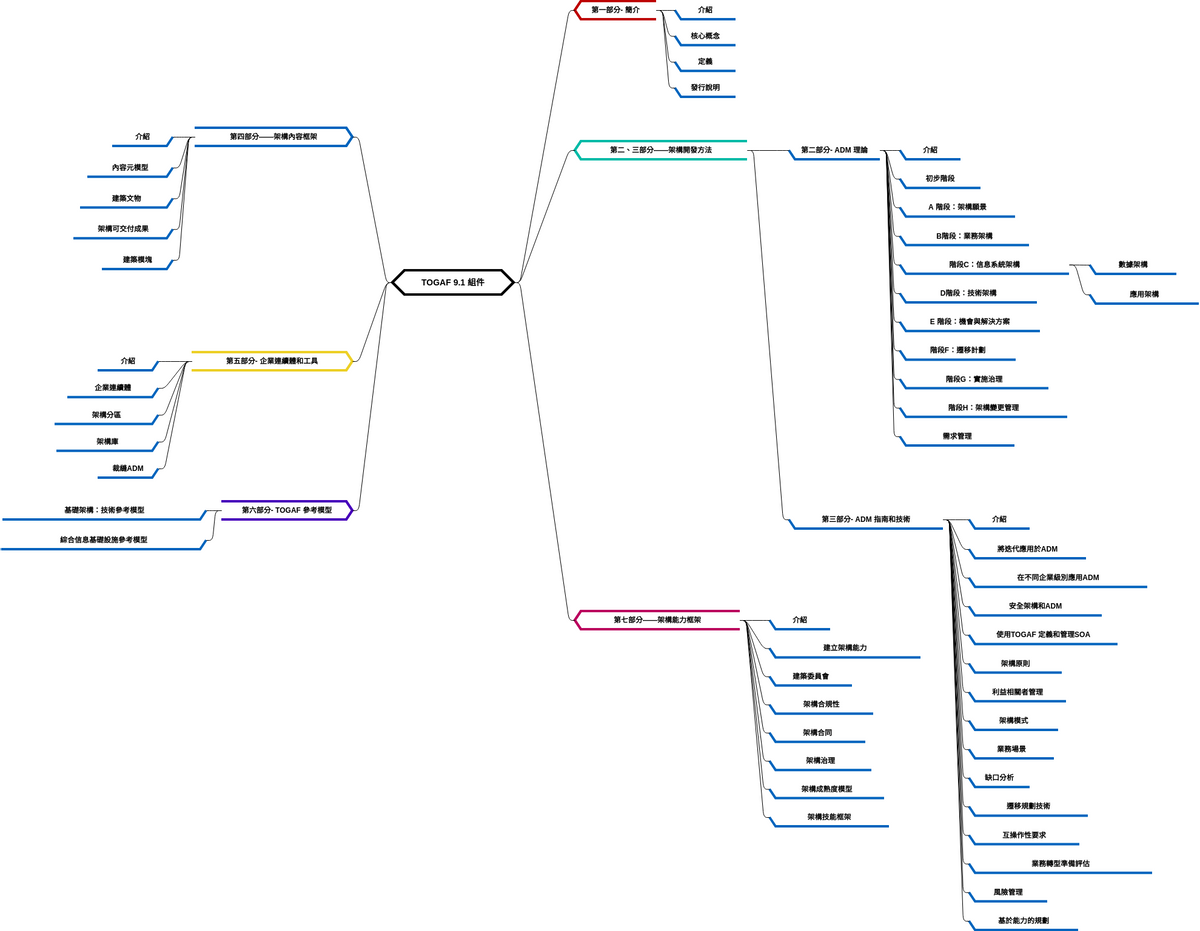 TOGAF 9.1 組件 (diagrams.templates.qualified-name.mind-map-diagram Example)