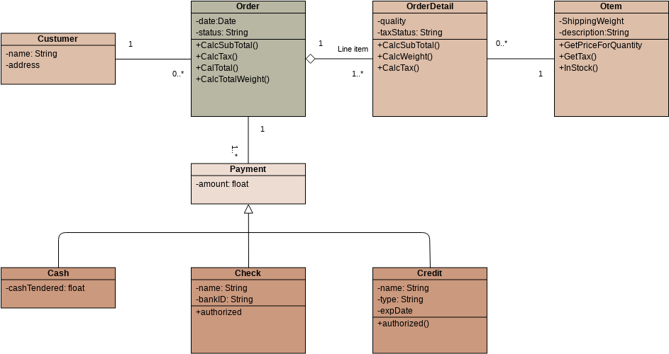 Order And Payment Class Diagram (Class Diagram Example)