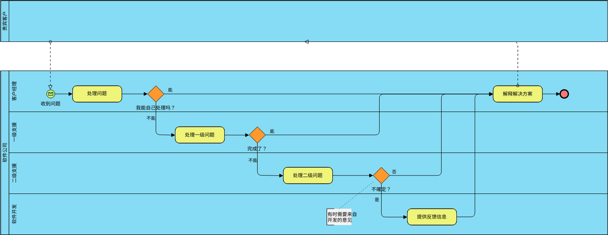 业务流程图：事件管理 (业务流程图 Example)