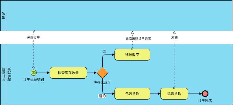 采购订单流程的原样流程 (业务流程图 Example)