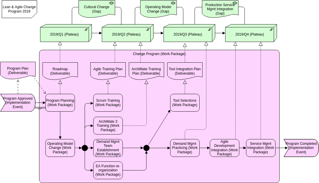 Implementation Roadmap View (ArchiMate Diagram Example)