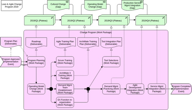 Archimate Diagram template: Implementation Roadmap View (Created by InfoART's Archimate Diagram marker)