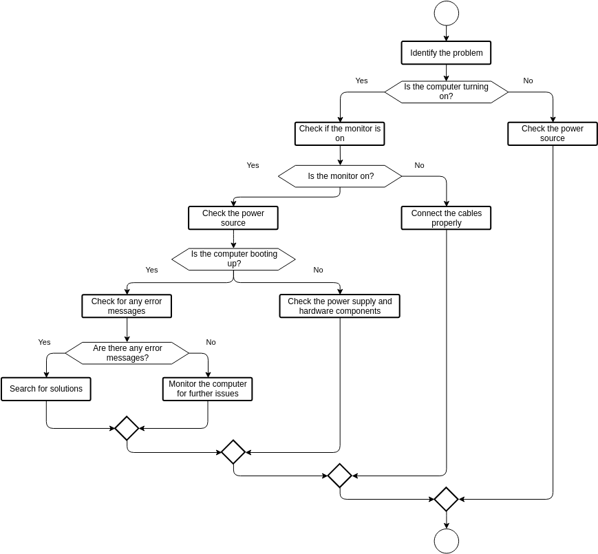 Flowchart for a troubleshooting process for a computer problem