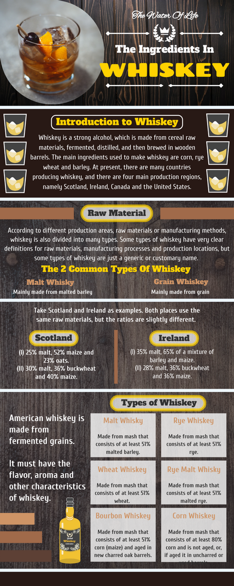 Infographic template: The Ingredients In Whiskey Infographic (Created by InfoART's Infographic maker)