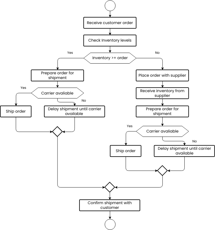Supply chain management flowchart (Diagram Alir Example)