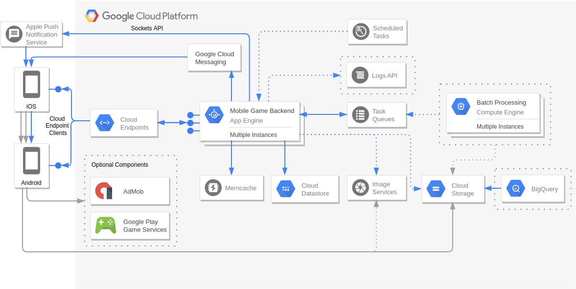 Google Cloud Platform Diagram template: Mobile Game Backend (Created by Diagrams's Google Cloud Platform Diagram maker)