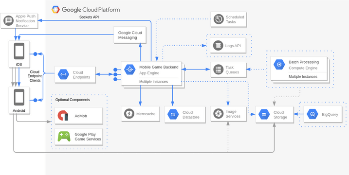 Google Cloud Platform Diagram template: Mobile Game Backend (Created by InfoART's Google Cloud Platform Diagram marker)