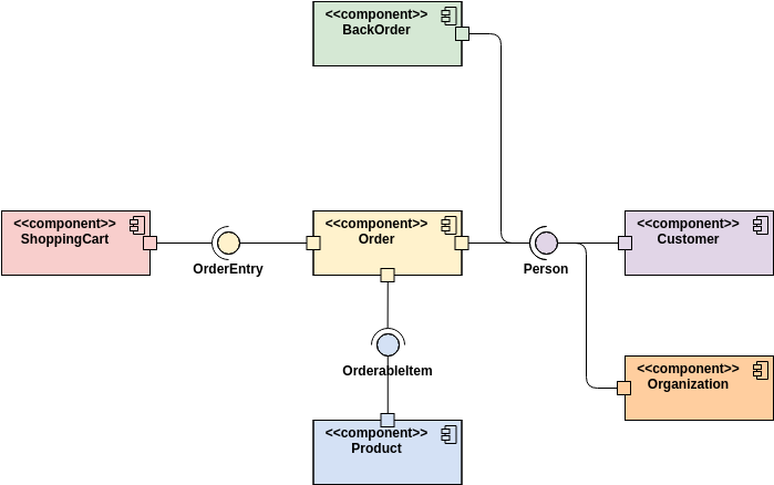 Component Diagram Example: Online Shop (Komponenten-Diagramm Example)