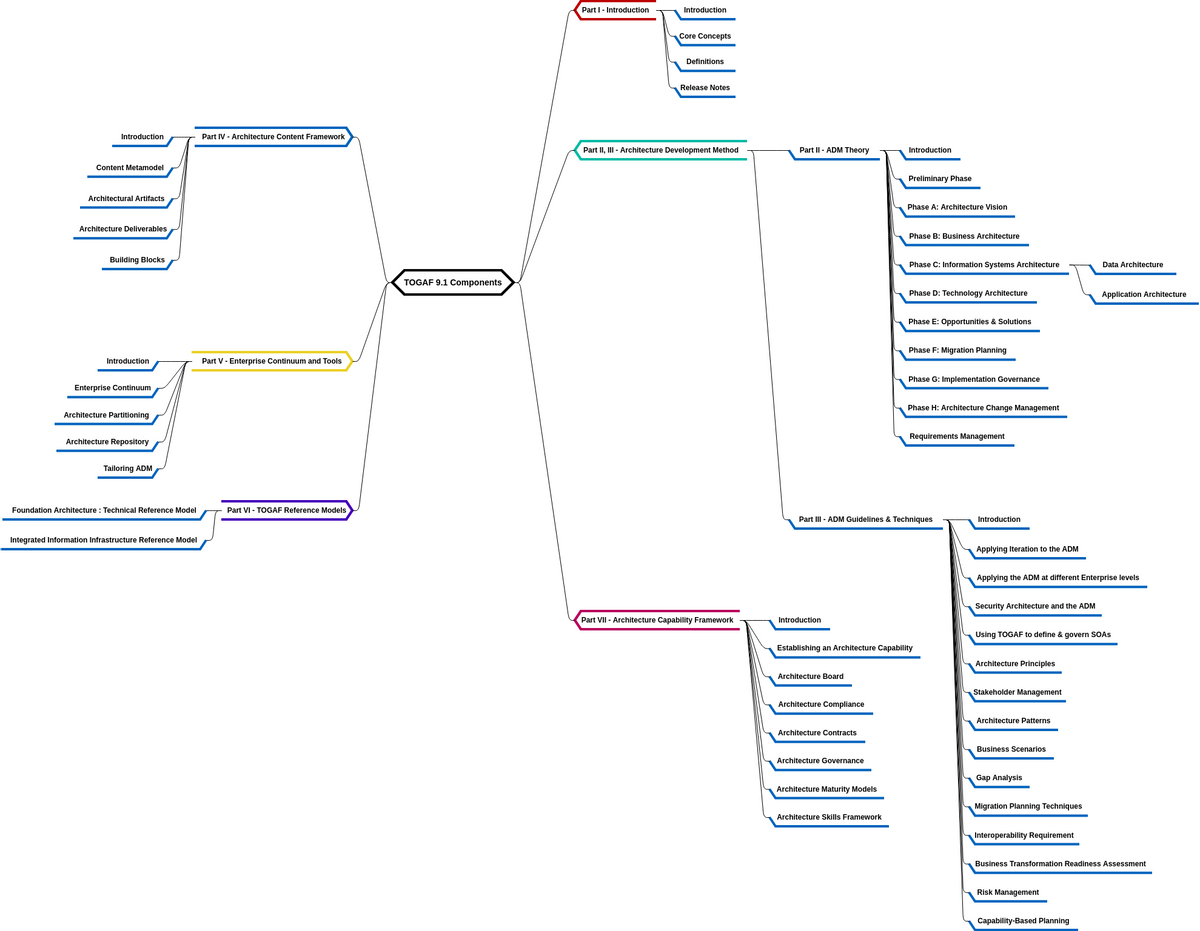 TOGAF 9.1 Components (diagrams.templates.qualified-name.mind-map-diagram Example)
