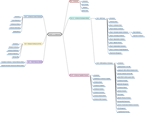 Mind Map Diagram template: TOGAF 9.1 Components (Created by InfoART's Mind Map Diagram marker)