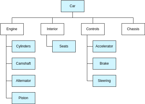 Work Breakdown Structure template: Product Breakdown Structure for Car (Created by Diagrams's Work Breakdown Structure maker)