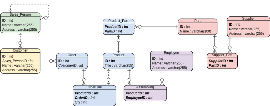 實體關係圖 模板。 ER Diagram: Inventory Management System (由 Visual Paradigm Online 的實體關係圖軟件製作)