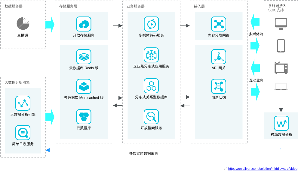Alibaba Cloud Architecture Diagram template: 视频互动解决方案 (Created by Visual Paradigm Online's Alibaba Cloud Architecture Diagram maker)