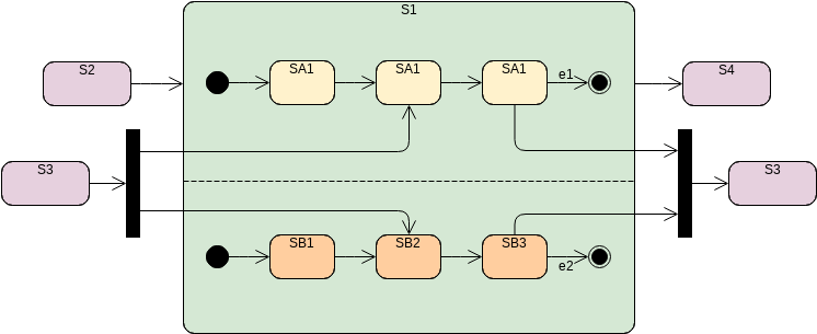 UML 状态图示例：正交状态
